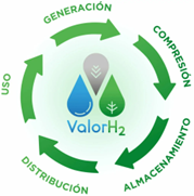 Investigación de nuevas tecnologías, materiales y procesos asociados a la cadena de valor del hidrógeno (VALORH2)